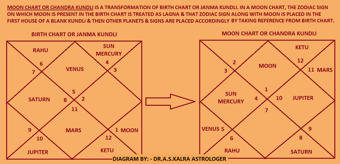 Chandra Kundli in Astrology or Jyotish